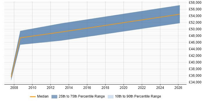 Salary distribution trend for jobs in South Yorkshire citing GTM Strategy