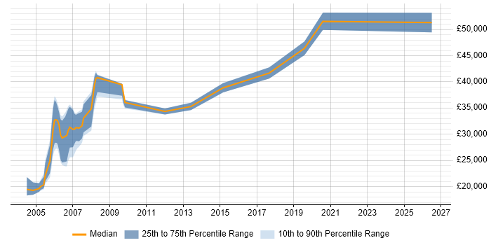Salary distribution trend for Hardware Engineer job vacancies in South Yorkshire