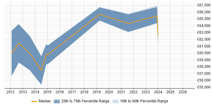 Salary distribution trend for Head of Business Intelligence job vacancies in South Yorkshire