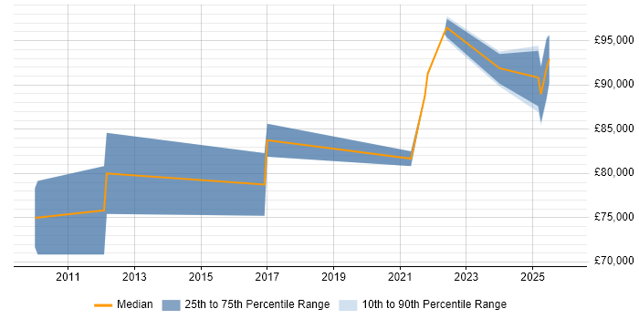 Salary distribution trend for Head of Engineering job vacancies in South Yorkshire