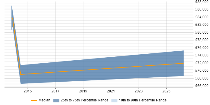 Salary distribution trend for Head of Finance job vacancies in South Yorkshire
