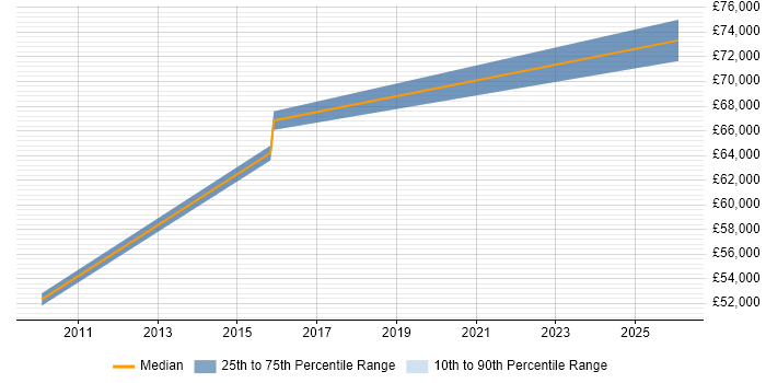 Salary distribution trend for Head of Marketing job vacancies in South Yorkshire