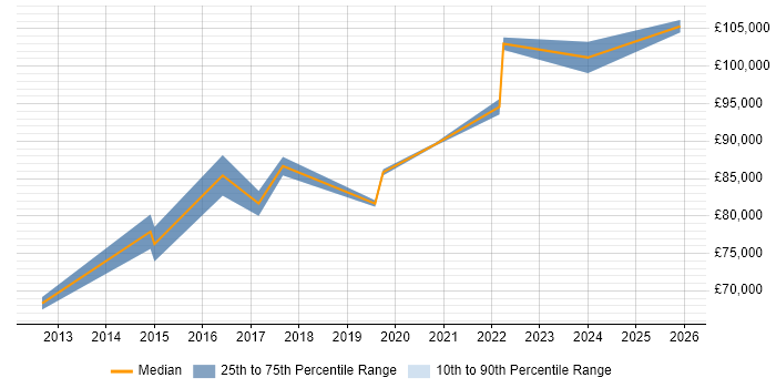 Salary distribution trend for Head of Security job vacancies in South Yorkshire