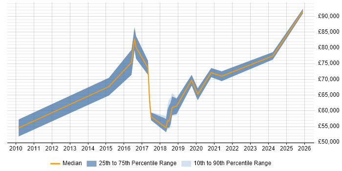 Salary distribution trend for Head of Technology job vacancies in South Yorkshire