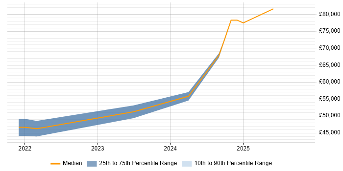 Salary distribution trend for jobs in South Yorkshire citing Health Technology