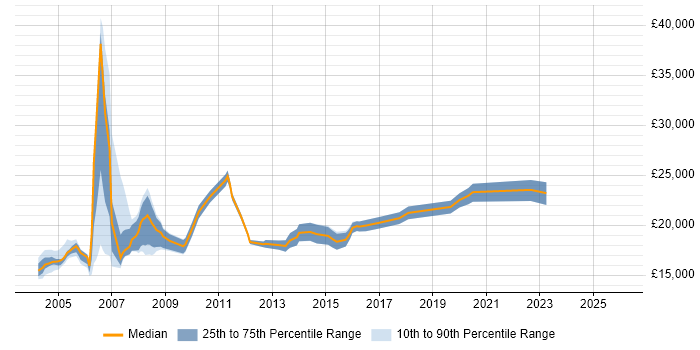 Salary distribution trend for Help Desk Analyst job vacancies in South Yorkshire