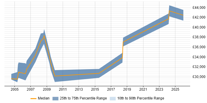 Salary distribution trend for Help Desk Manager job vacancies in South Yorkshire