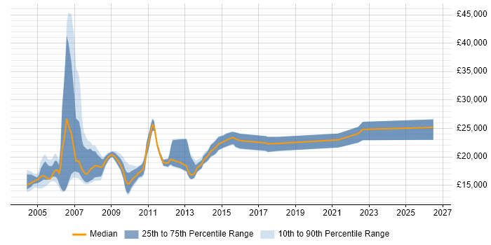 Salary distribution trend for Help Desk Support job vacancies in South Yorkshire