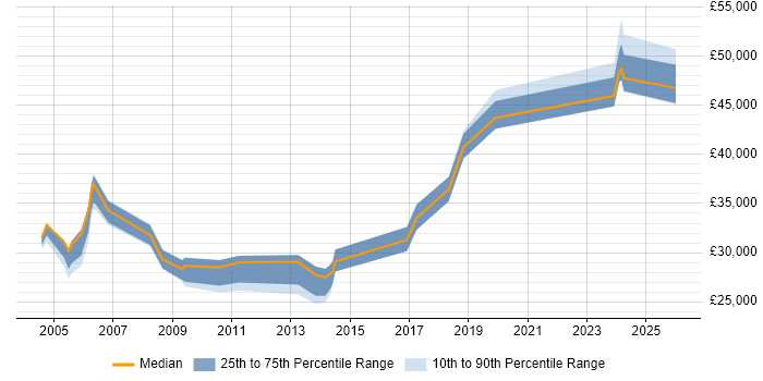 Salary distribution trend for jobs in South Yorkshire citing HNC