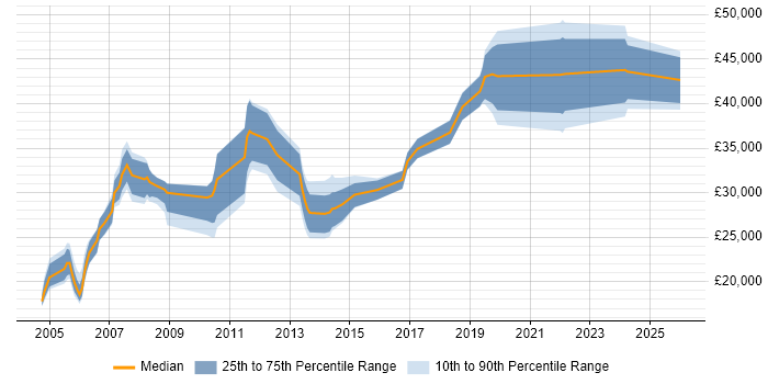 Salary distribution trend for jobs in South Yorkshire citing HND