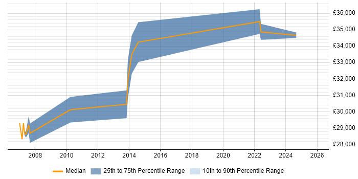 Salary distribution trend for jobs in South Yorkshire citing Housing Association
