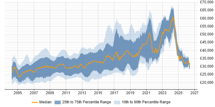 Salary distribution trend for jobs in South Yorkshire citing HTML