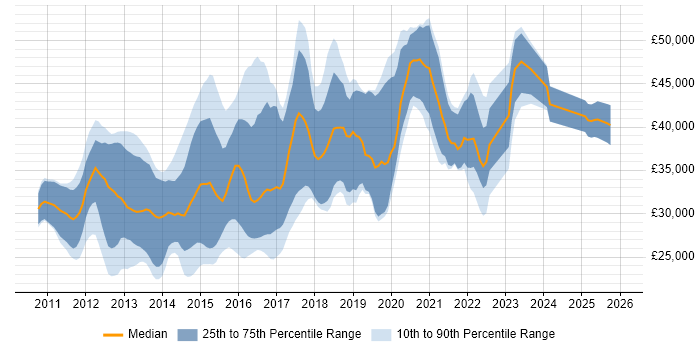 Salary distribution trend for jobs in South Yorkshire citing HTML5