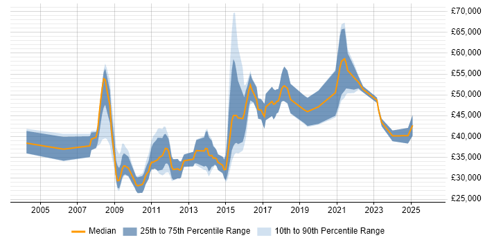 Salary distribution trend for jobs in South Yorkshire citing HTTP
