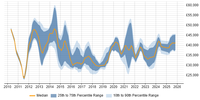 Salary distribution trend for jobs in South Yorkshire citing Hyper-V