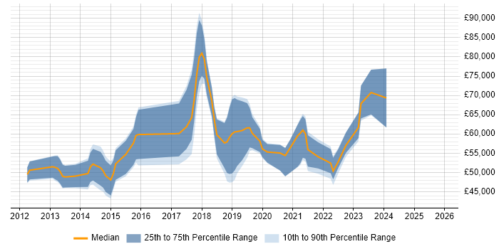 Salary distribution trend for jobs in South Yorkshire citing IaaS