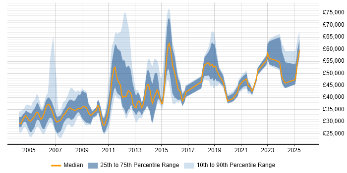 Salary distribution trend for jobs in South Yorkshire citing IBM