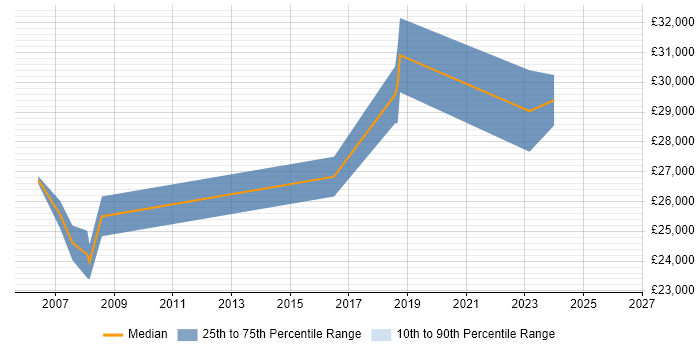 Salary distribution trend for ICT Engineer job vacancies in South Yorkshire