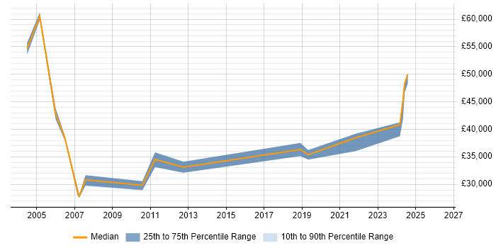 Salary distribution trend for ICT Manager job vacancies in South Yorkshire