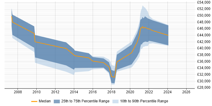 Salary distribution trend for jobs in South Yorkshire citing IFS