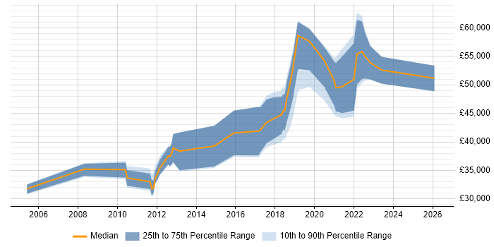 Salary distribution trend for jobs in South Yorkshire citing Impact Assessments