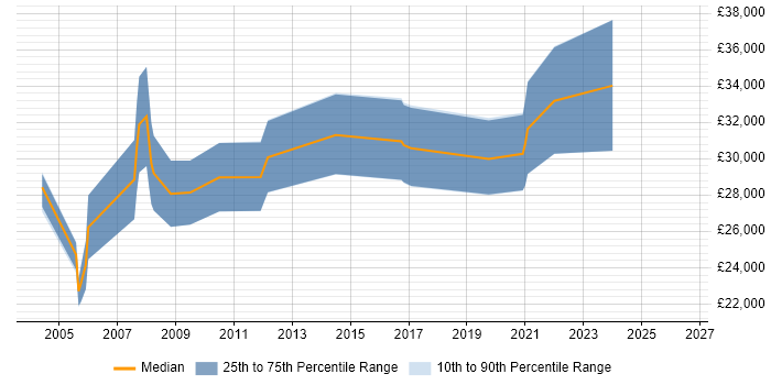 Salary distribution trend for Implementation Analyst job vacancies in South Yorkshire