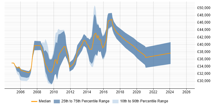 Salary distribution trend for Implementation Consultant job vacancies in South Yorkshire