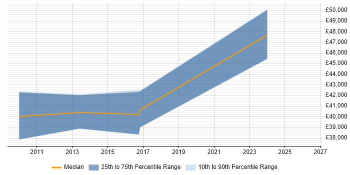 Salary distribution trend for Implementation Specialist job vacancies in South Yorkshire