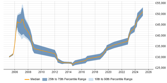 Salary distribution trend for Incident Manager job vacancies in South Yorkshire