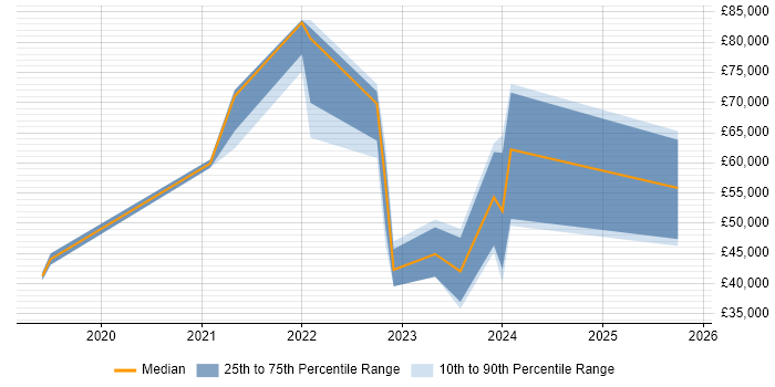Salary distribution trend for jobs in South Yorkshire citing Inclusion and Diversity