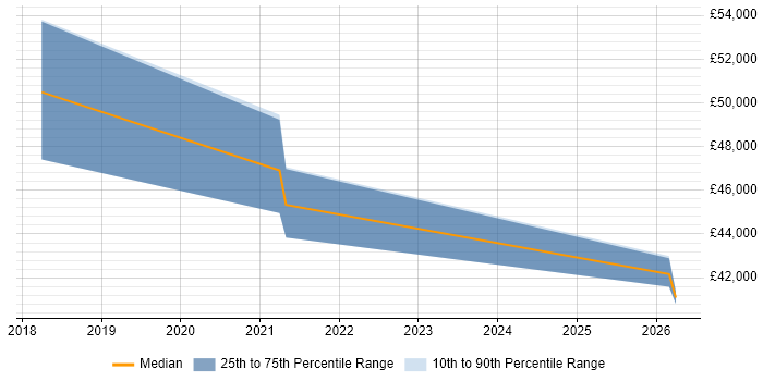Salary distribution trend for jobs in South Yorkshire citing Industry 4.0