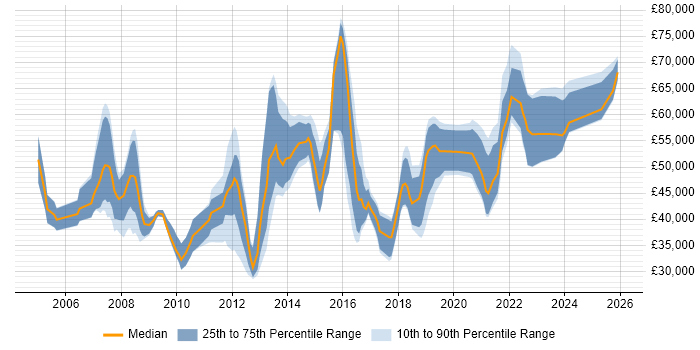 Salary distribution trend for jobs in South Yorkshire citing Influencing Skills