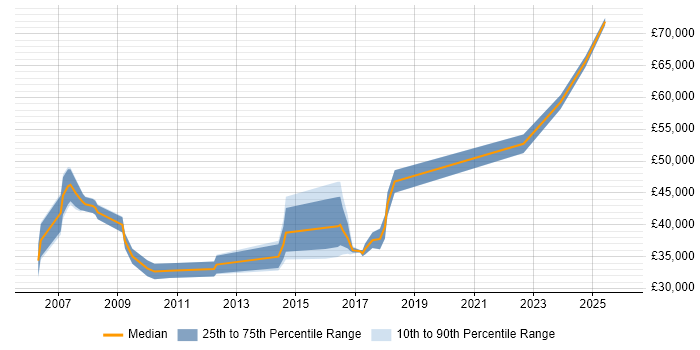 Salary distribution trend for jobs in South Yorkshire citing Infor