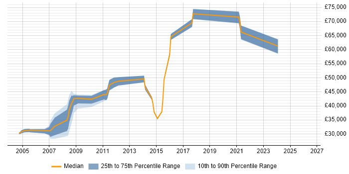 Salary distribution trend for jobs in South Yorkshire citing Information Architecture