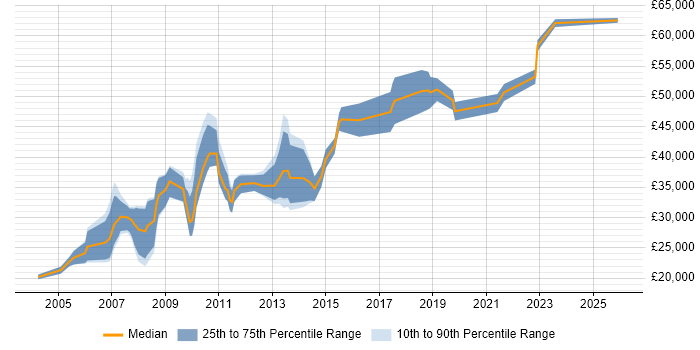Salary distribution trend for jobs in South Yorkshire citing Information Management