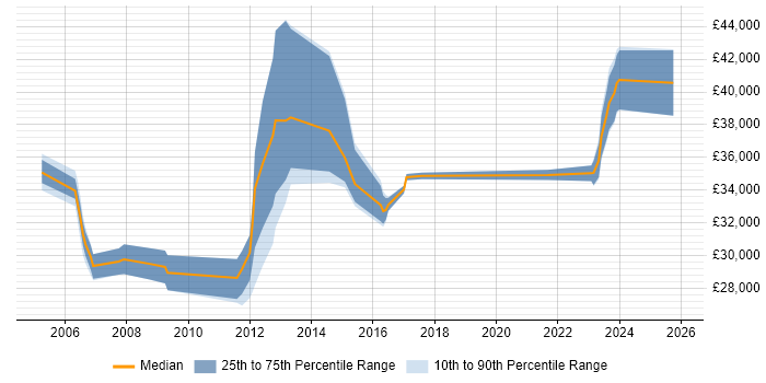 Salary distribution trend for Infrastructure Analyst job vacancies in South Yorkshire