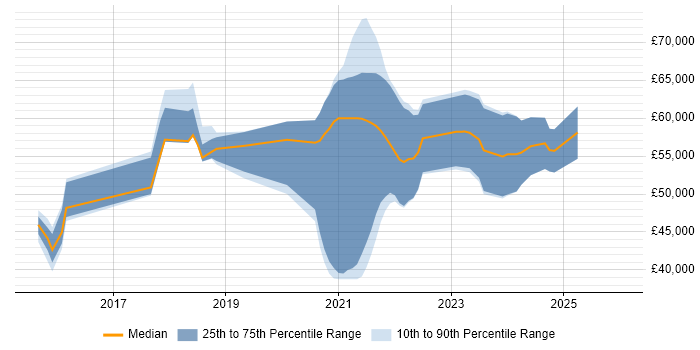 Salary distribution trend for jobs in South Yorkshire citing Infrastructure as Code