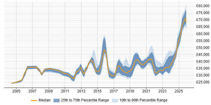 Salary distribution trend for Infrastructure Engineer job vacancies in South Yorkshire