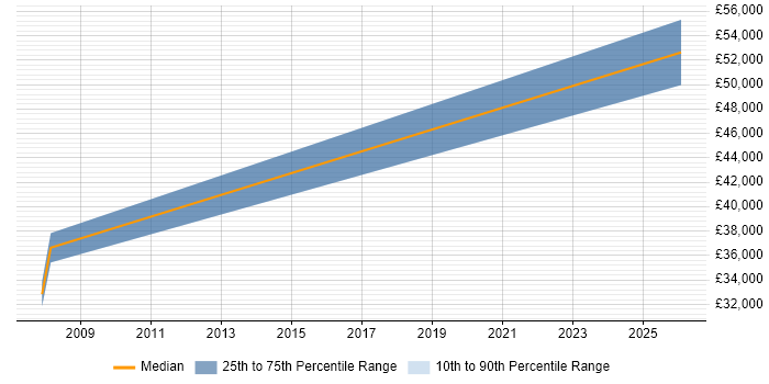 Salary distribution trend for Infrastructure Services Engineer job vacancies in South Yorkshire