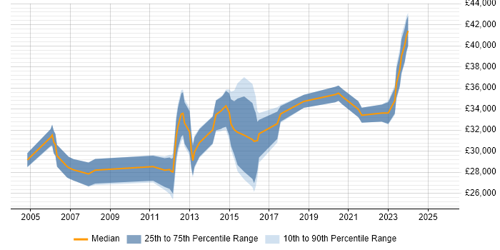 Salary distribution trend for Infrastructure Support job vacancies in South Yorkshire