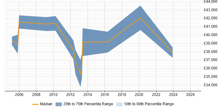 Salary distribution trend for Infrastructure Team Leader job vacancies in South Yorkshire
