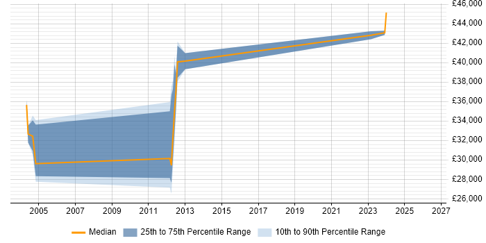 Salary distribution trend for Infrastructure Technician job vacancies in South Yorkshire