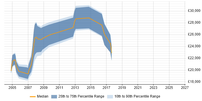 Salary distribution trend for Installations Engineer job vacancies in South Yorkshire