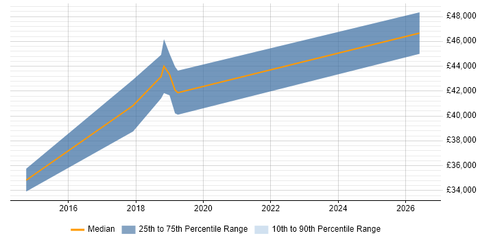 Salary distribution trend for Integration Engineer job vacancies in South Yorkshire