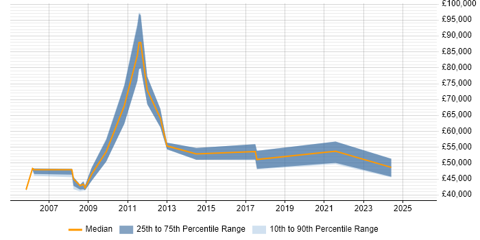 Salary distribution trend for Integration Manager job vacancies in South Yorkshire