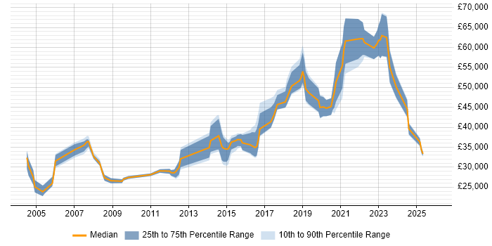 Salary distribution trend for jobs in South Yorkshire citing Integration Testing