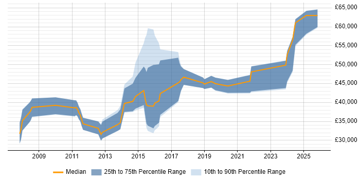 Salary distribution trend for jobs in South Yorkshire citing Interaction Design