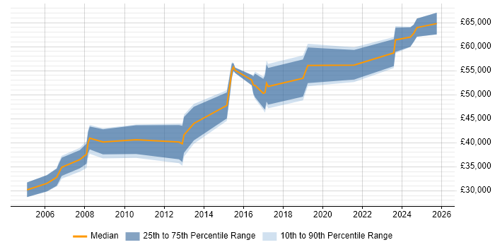 Salary distribution trend for jobs in South Yorkshire citing Internal Audit Salary distribution trend for jobs in South Yorkshire citing Internal Audit