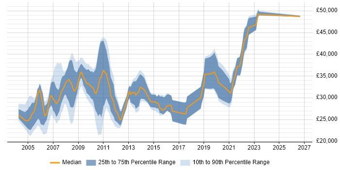 Salary distribution trend for jobs in South Yorkshire citing Intranet