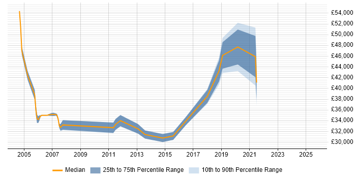 Salary distribution trend for jobs in South Yorkshire citing Inventory Management